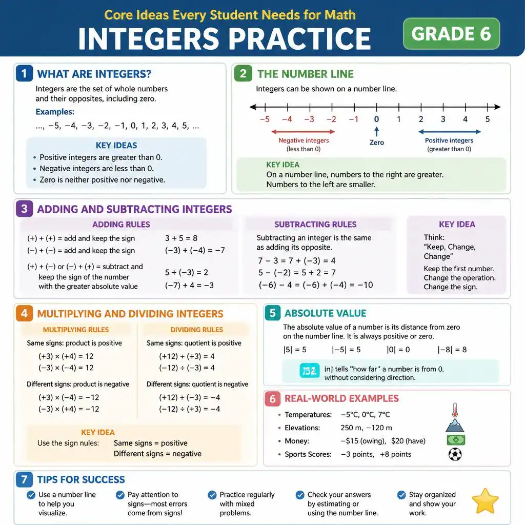 Core Ideas Every Student Needs for Grade 6 Integers Practice