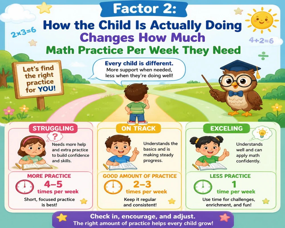 Factor 2: How the Child Is Actually Doing Changes How Much Math Practice Per Week They Need