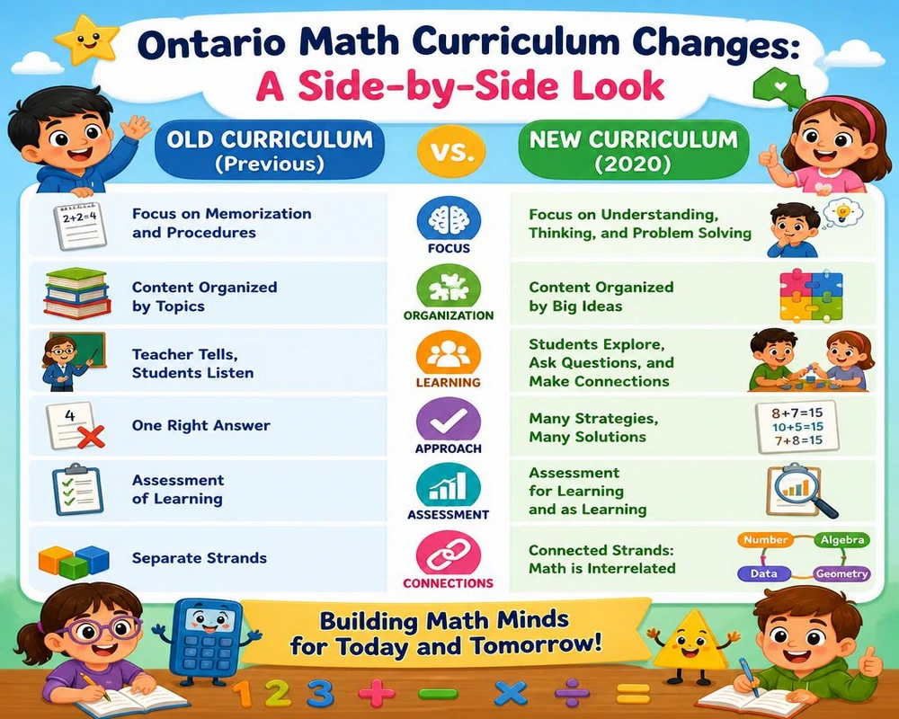 Ontario Math Curriculum Changes: A Side-by-Side Look
