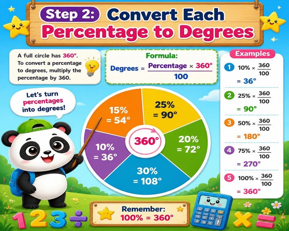 Step 2: Convert Each Percentage to Degrees