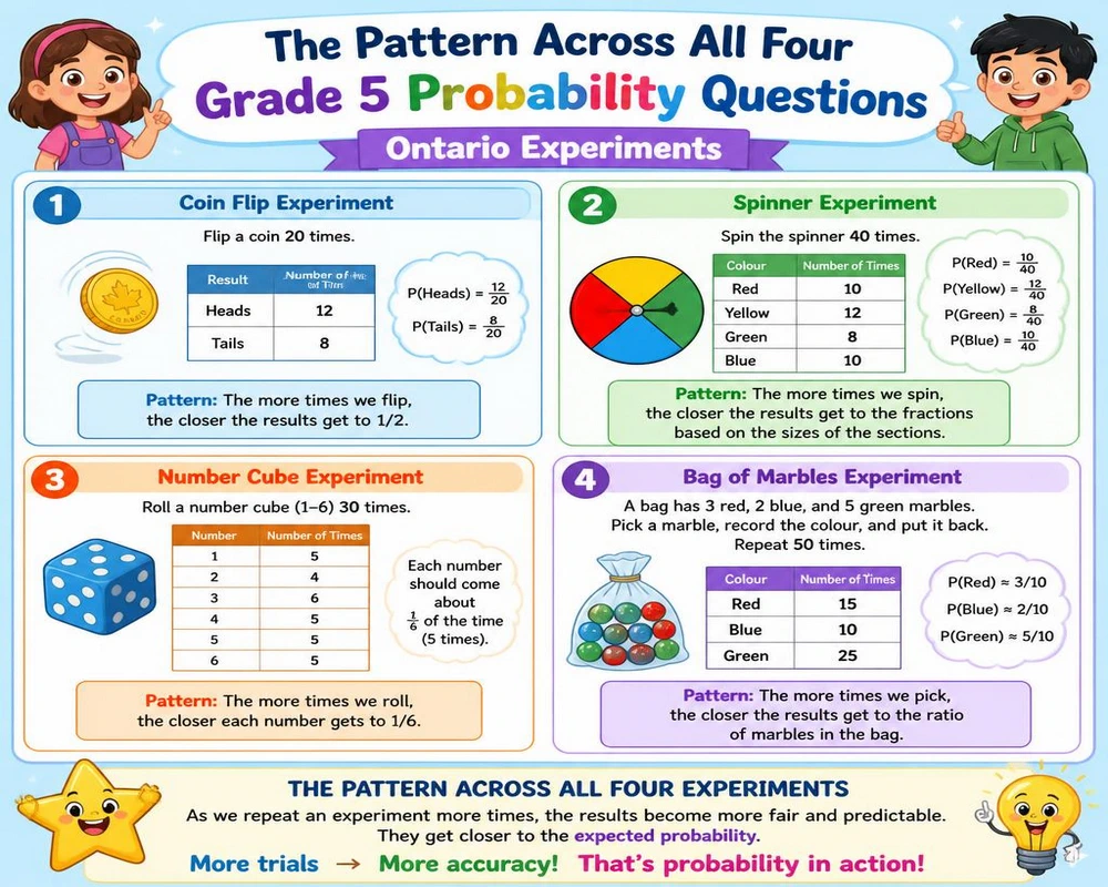 The Pattern Across All Four Grade 5 Probability Questions Ontario Experiments