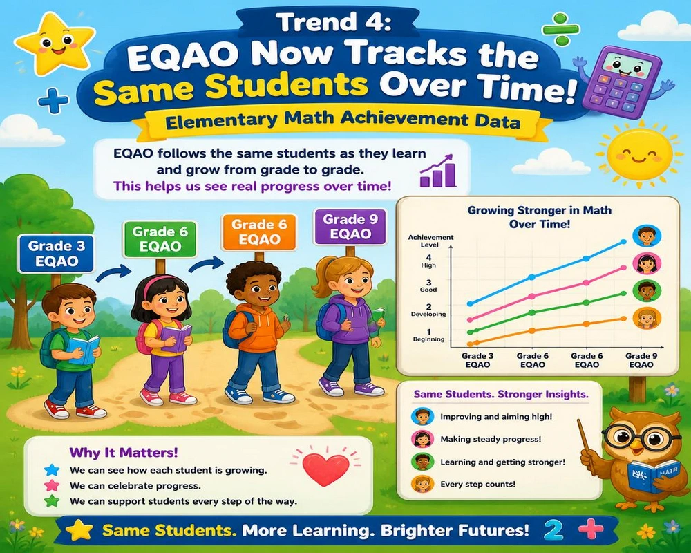 Trend 4: EQAO Now Tracks the Same Students Over Time